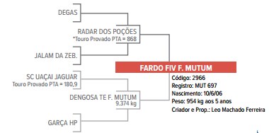 genetica do fardo fiv mutum