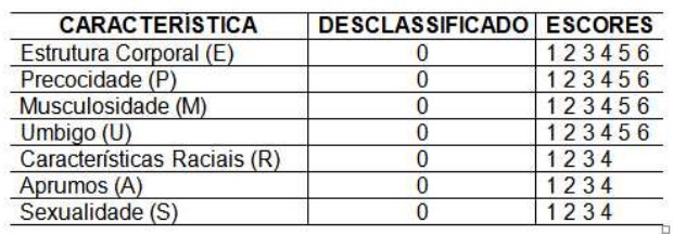 TABELA 1, escore de notas. Fonte: Brasilcomz - Zootecnia Tropical, 2010. 