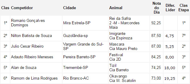 resultado-final-rodeio