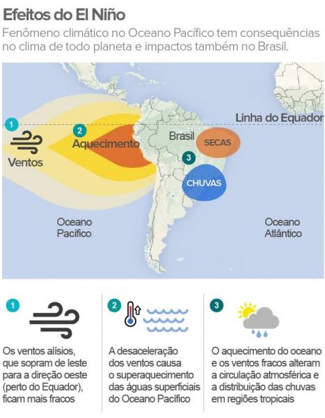 efeitos do elnino