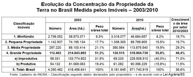 evolucao terras brasil