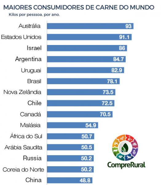 top ranking consumidores de carne