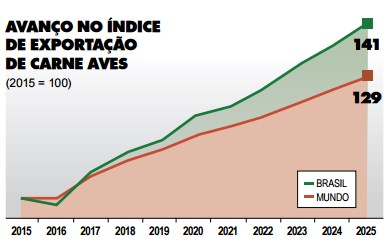 Fonte: OECD FAO Agricultural Outlook 2016/2025, Adaptado Sindirações