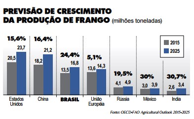 Fonte: OECD-FAO Agricultural Outlook 2015-2025