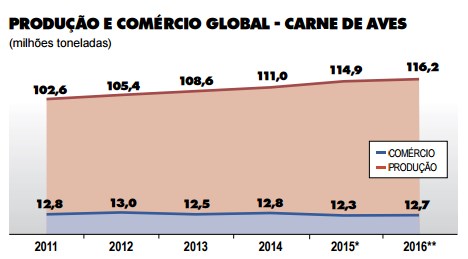 *Estimativa **Previsão / Fonte: FAO – Biannual Report on Global Food Markets/Food Outlook/June 2016 – Adaptado Sindirações