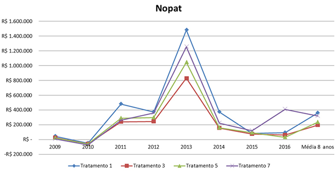 *Para calcular o Nopat, os dados coletados em cada tratamento são extrapolados para uma área de 1.000 hectares, correspondente ao tamanho de uma fazenda modal da região.