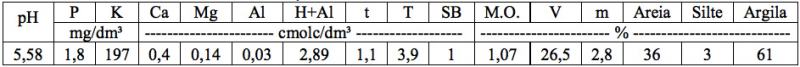 Tabela 1. Análise do solo anterior a incubação das doses dos corretivos testados.