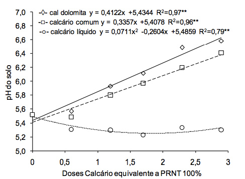 Doses Calcário equivalente a PRNT 100%