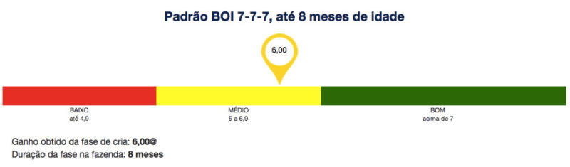 equação da pecuária inteligente