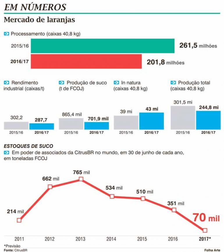 Números do mercado da laranja