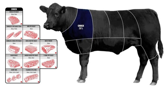 CHUCK: BladeSteak, EyeSteak, ArmRoast, BladeRoast, Short Ribs, FlatironSteak, 7-Bone Roast CHUCK: BladeSteak, EyeSteak, ArmRoast, BladeRoast, Short Ribs, FlatironSteak, 7-Bone Roast