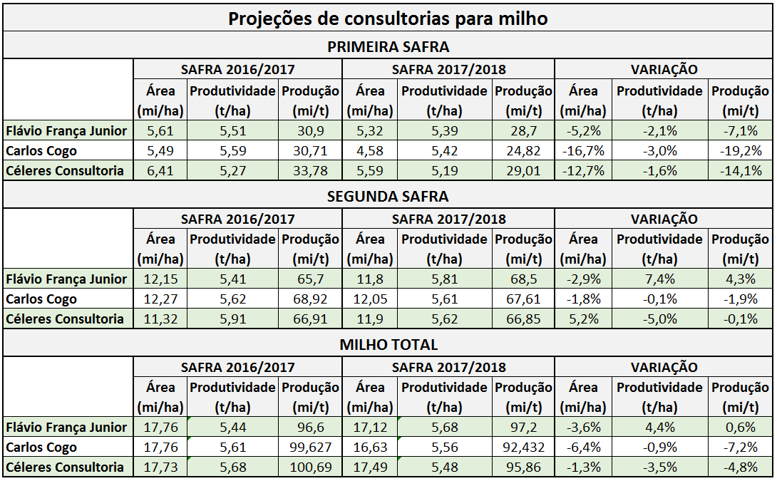 agricultura-milho-projecoes-consultorias