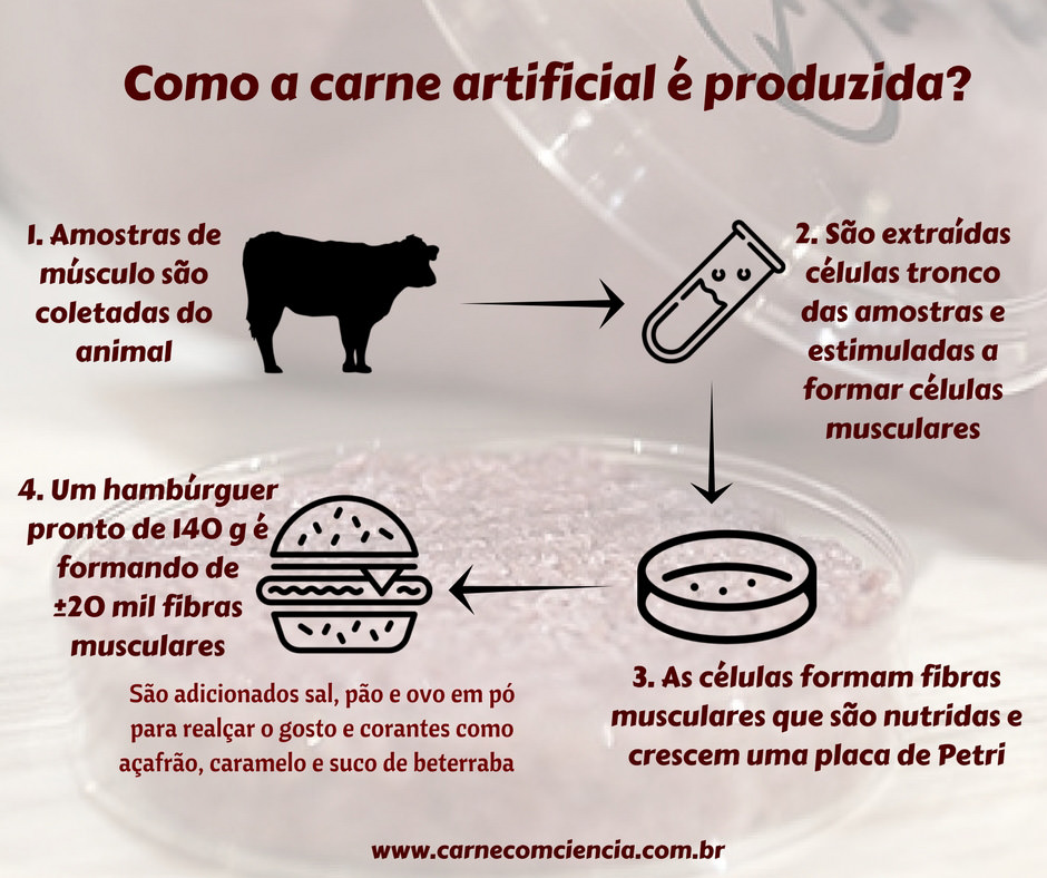 Carne Artificial