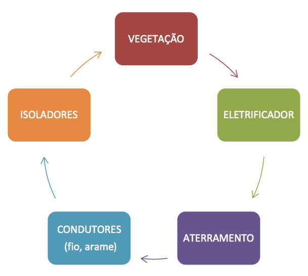 fatores-que-influenciam-cerca-eletrica