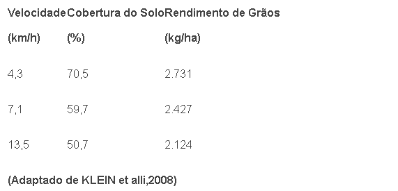 Velocidade Cobertura do Solo rendimento de Grãos