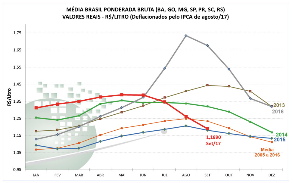 Serie-de-precos-medios-pagos-ao-produtor