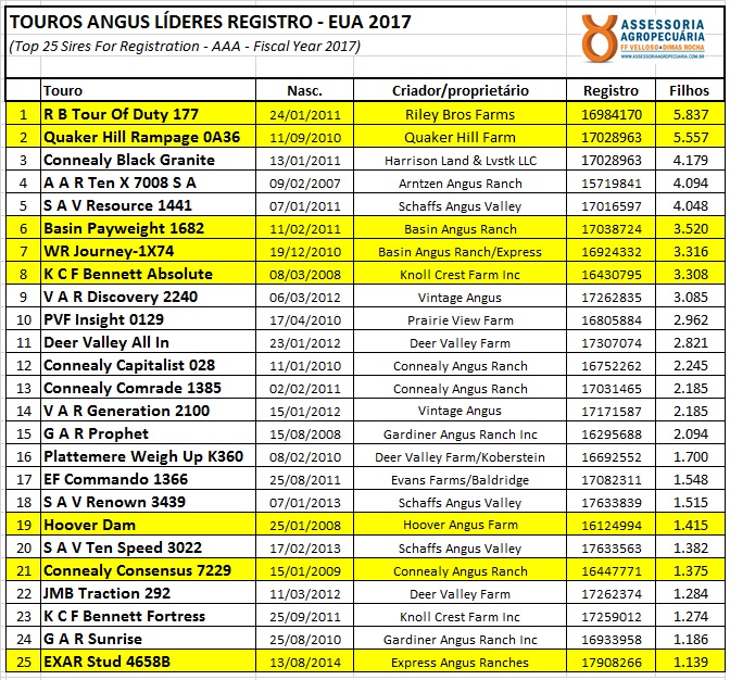 Tabela-top-25-touros-angus