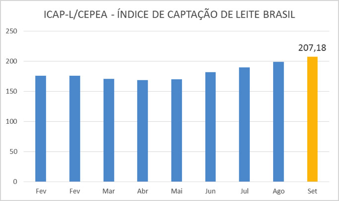 indice-de-captacao-de-leite-no-brasil