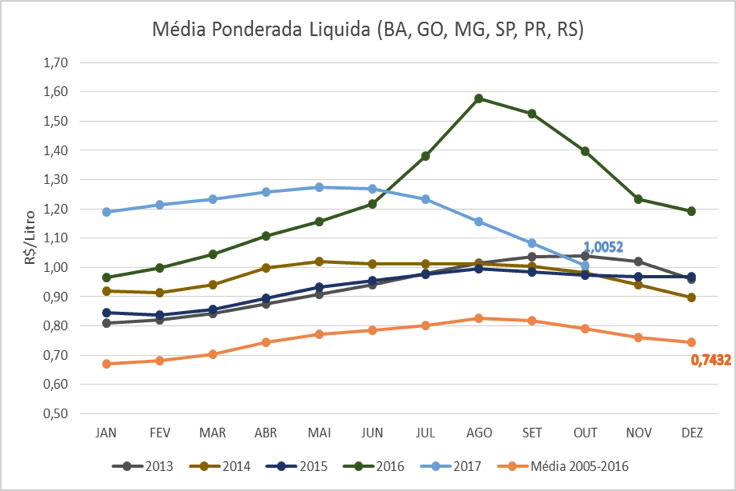 preco-medio-de-leite-pago-ao-produtor