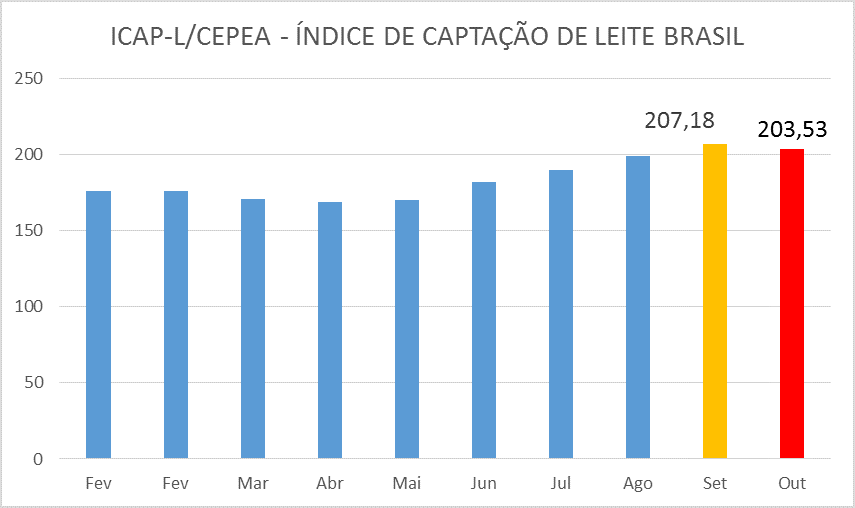 captação