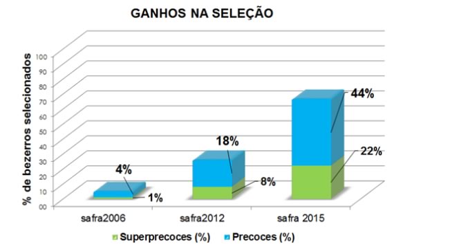 Ganhos-de-seleção-para-a-característica-de-precocidade-sexual-de-touros-Nelore