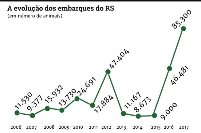 grafico-embarque-de-gado-vivo-no-rio-grande-do-sul