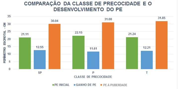 grafico-importancia-precocidade-sexual-em-machos