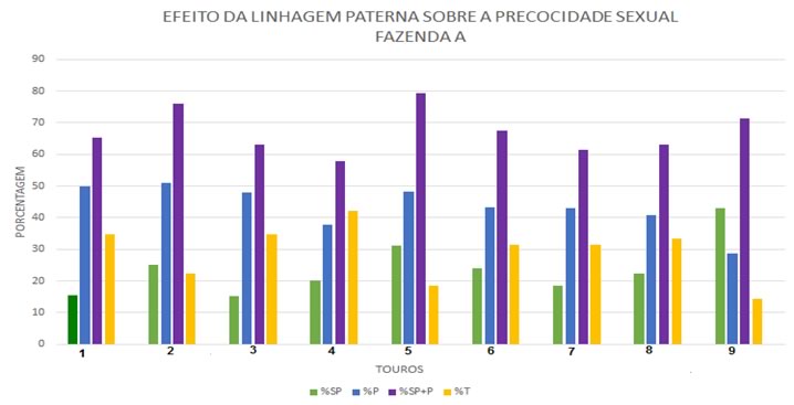 grafico-importancia-precocidade-sexual-em-machos