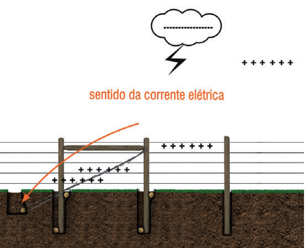 seccionar-a-cerca-eletrica