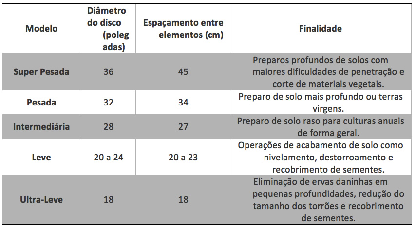 tabela-de-diferentes-tipos-de-grades-agricolas