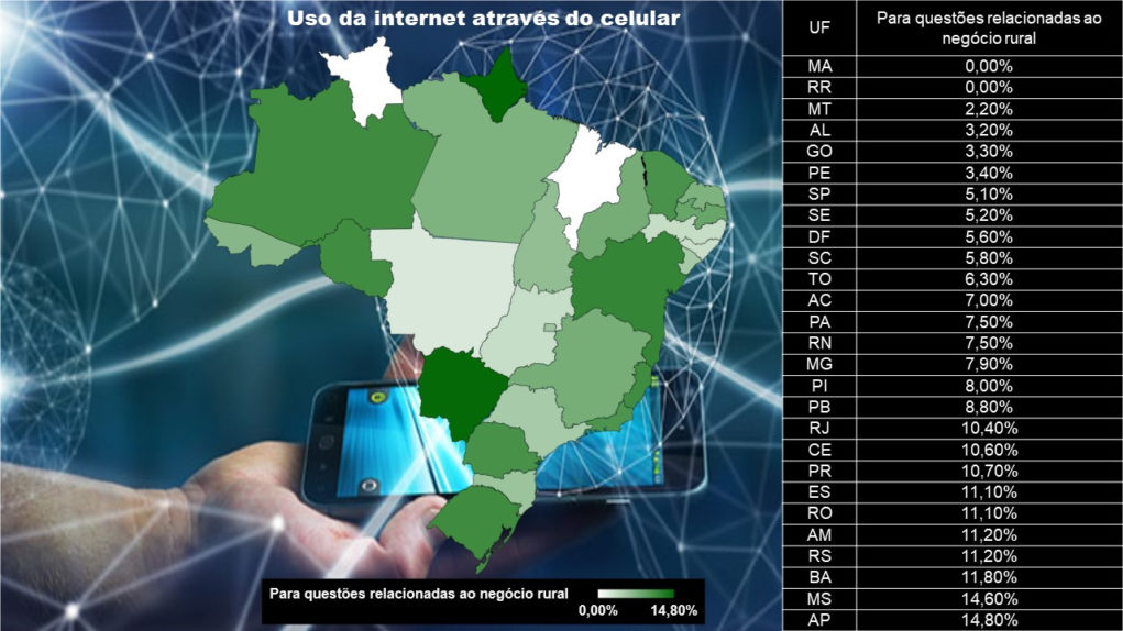 Uso-da-internet-atraves-do-celular-para-questoes-relacionadas-ao-negocio-rural