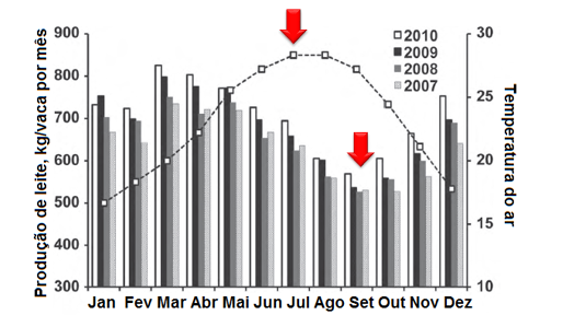 Produção de leite mensal e temperatura mensal anual na Flórida (Adaptado de Tao e Dahl, 2013)