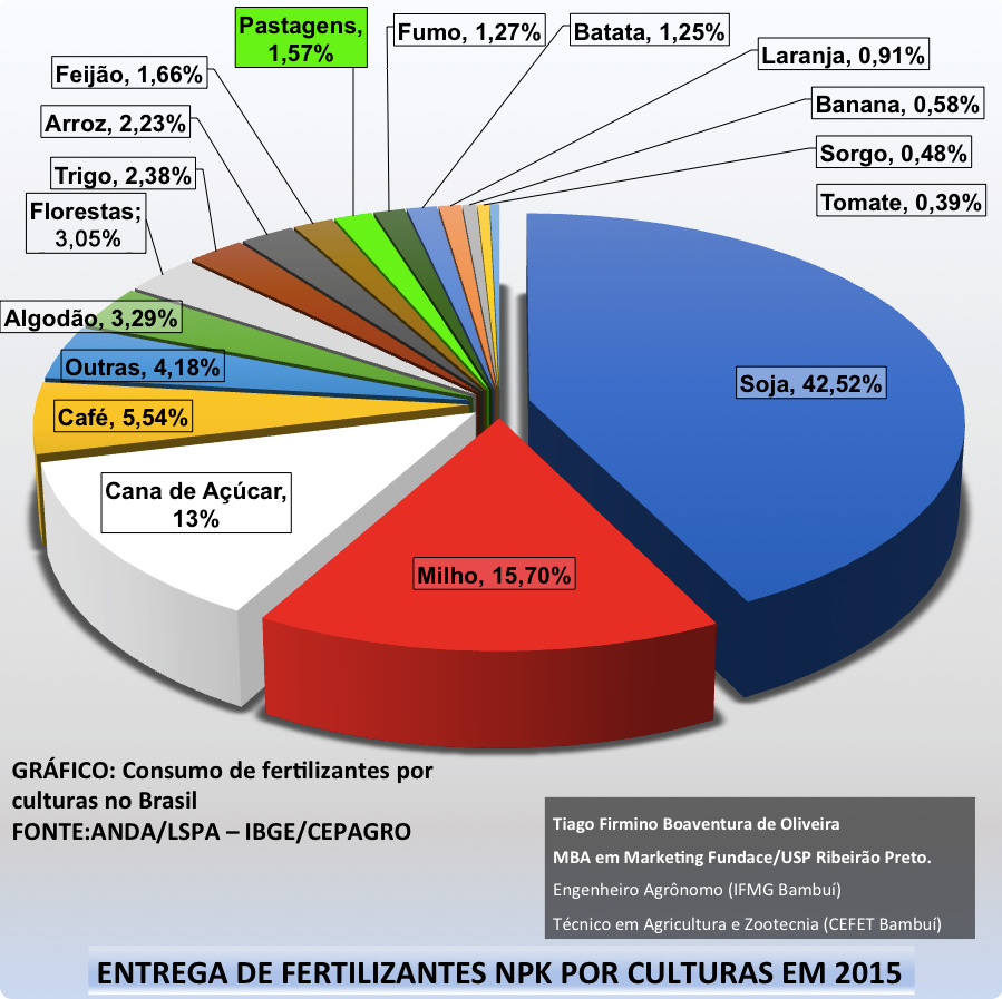 grafico-consumo-de-fertilizantes-npk-com-valores-no-brasil