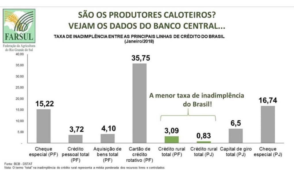 percentual-de-inadimplencia-dos-produtores-rurais