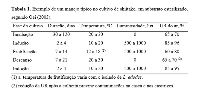 Curso de Cultivo de Cogumelo Shiitake em Blocos Axênicos - Modulo I  Gratuito 