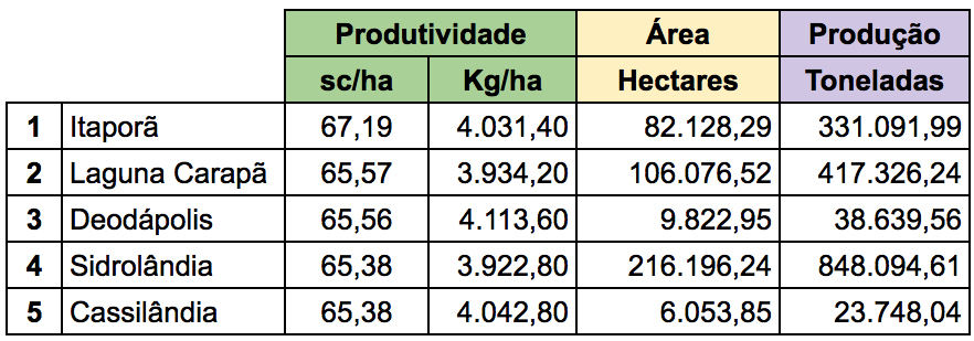 cidades mais produtivas de soja