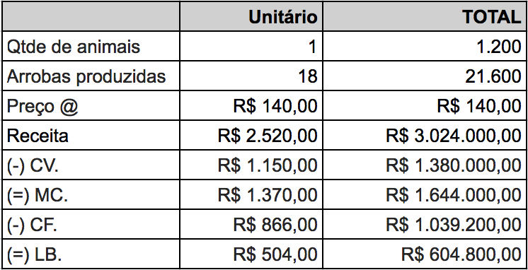 demonstrativo lucros e perdas pecuaria