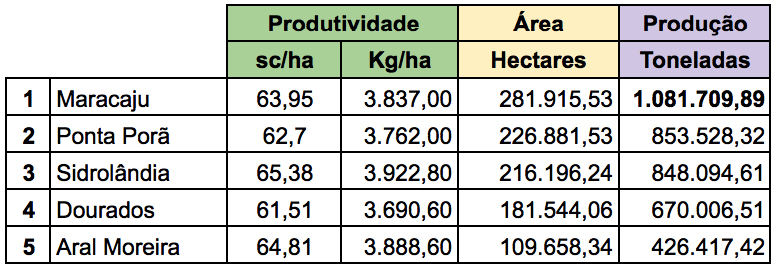 maiores producao de soja do ms