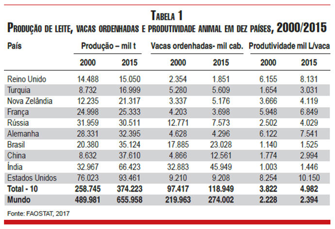 10 maiores produtores de leite