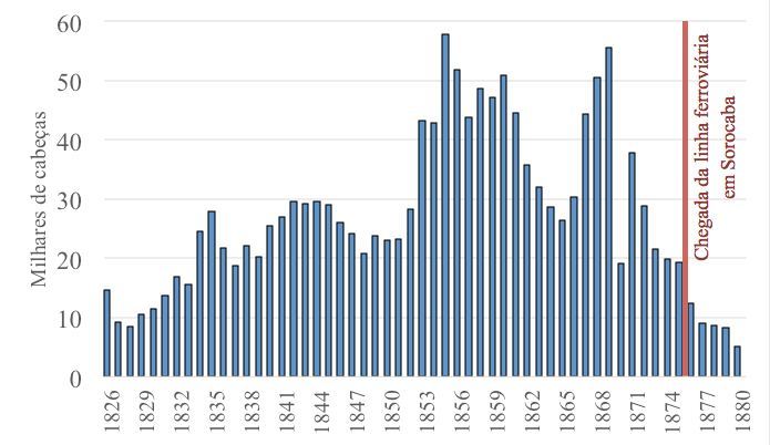 grafico de uso de mulas no passado do brasil