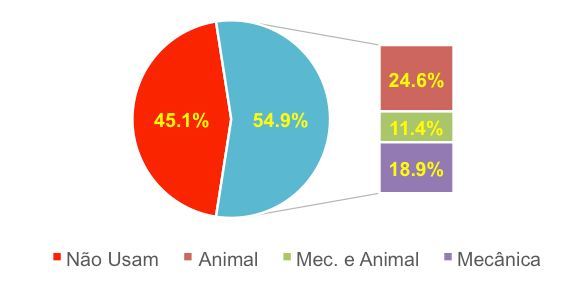 utilizacao de forca animal propriedades brasileiras