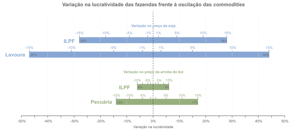 ILPF variacao percentual da lucratividade