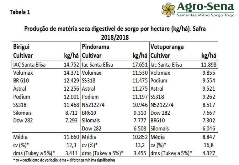 producao de materia seca super sorgo