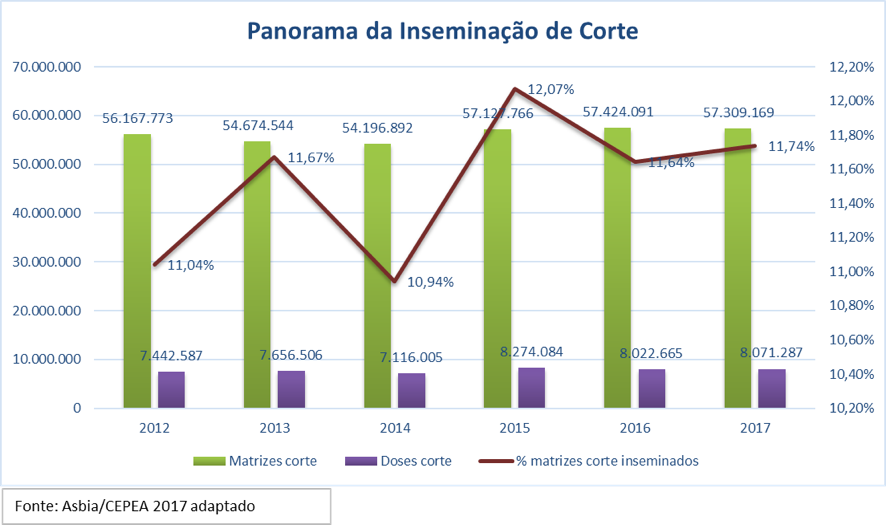 panorama de inseminacao de gado de corte