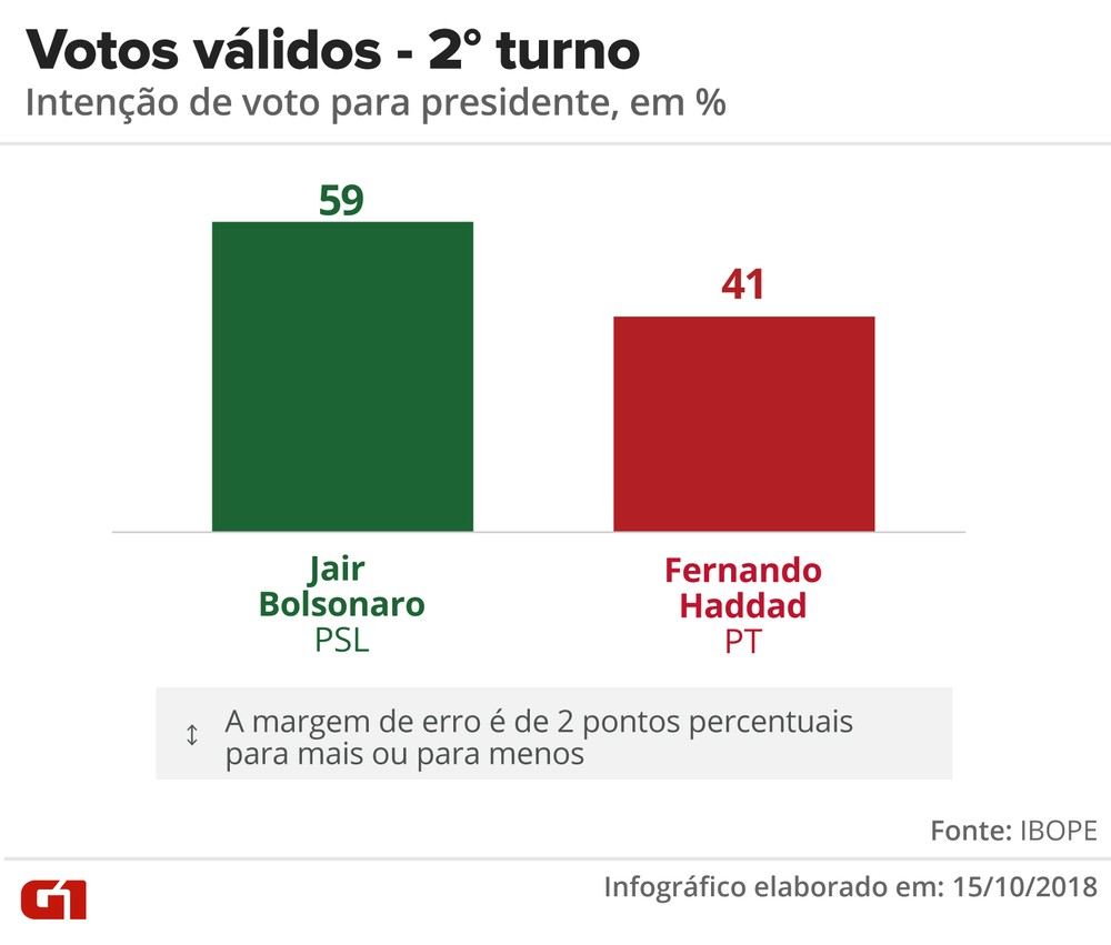 ibope-1510-votos-validos