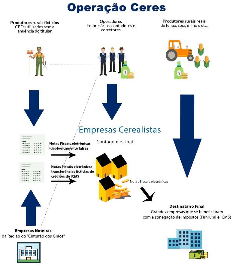 infografico-funcionamento-do-cinturao-de-graos