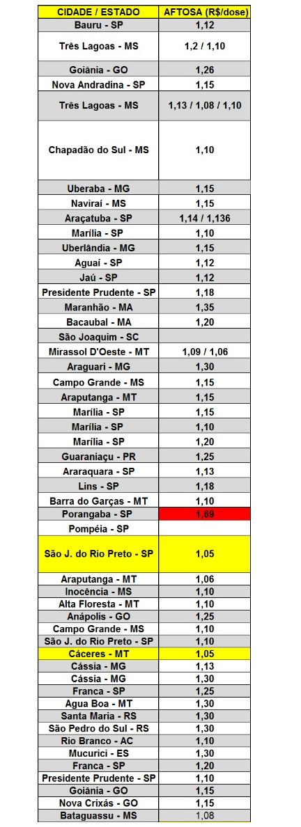 precos-da-vacina-aftosa-pelo-brasil-gpb-brasil