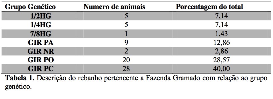 descricao-do-rebanho-da-fazenda-gramado