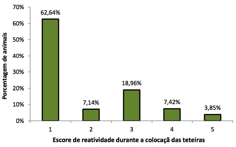 escore-de-reatividade-durante-colocacao-das-teteiras