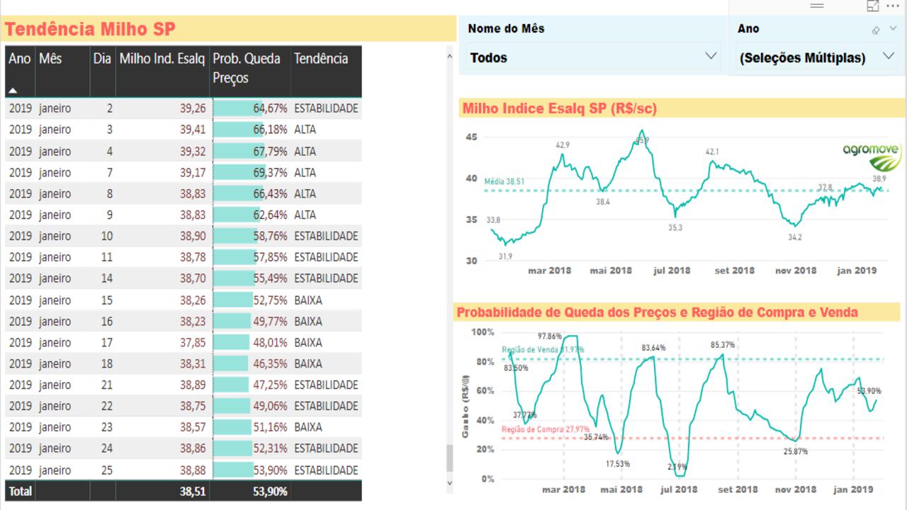 Agromove-tendencia-do-milho